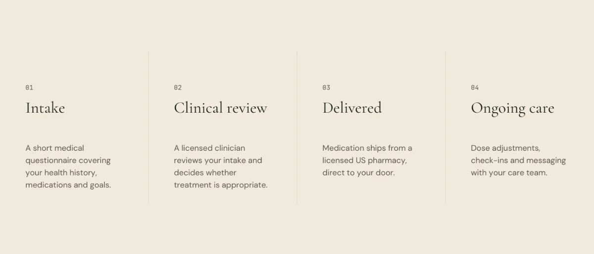 Four steps of care: intake, clinical review, delivery and ongoing care